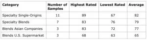 Comparison Chart of Instant Coffee scores