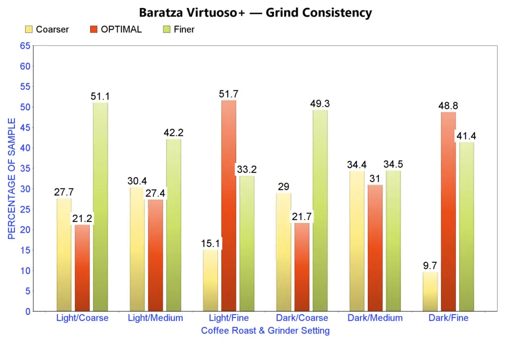 Grind size analysis of Baratza Virtuoso+ Burr Grinder