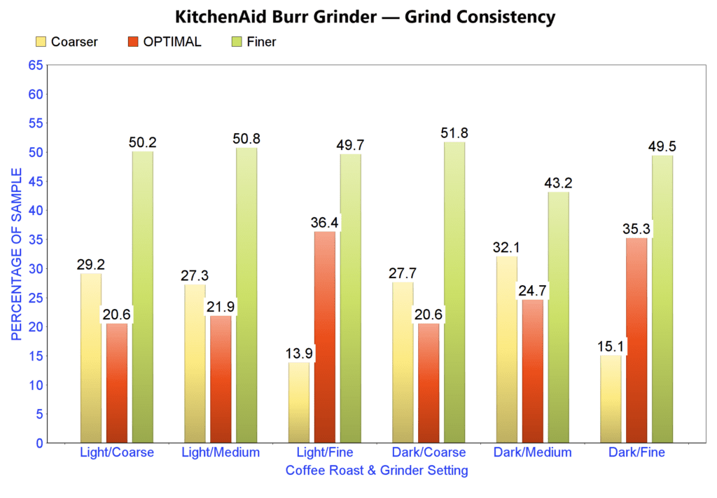 KitchenAid Burr Grinder grind analysis