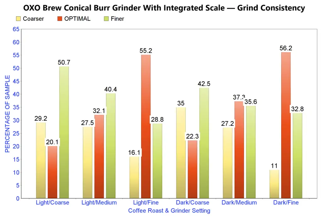 OXO BREW Conical Burr Coffee Grinder Review: Grinder Plus Scale