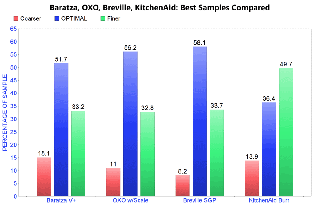 Comparison of grind consistency by grinder